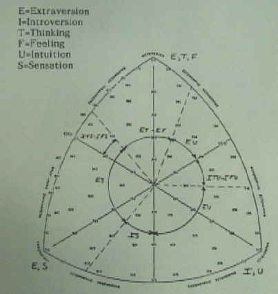 Somatotype Chart